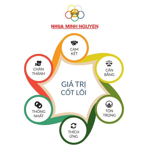 Giá trị cốt lõi Nhựa Minh Nguyên